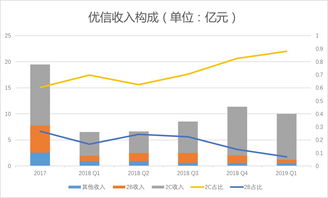 優(yōu)信2019一季度財(cái)報(bào)解析 凈虧損2.84億元，2C業(yè)務(wù)占比提升，拍賣業(yè)務(wù)成關(guān)鍵支點(diǎn)
